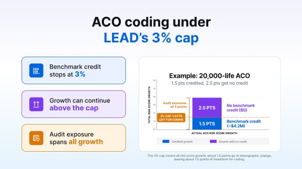 ACO coding under LEAD’s 3% cap: accuracy over capture in 2027