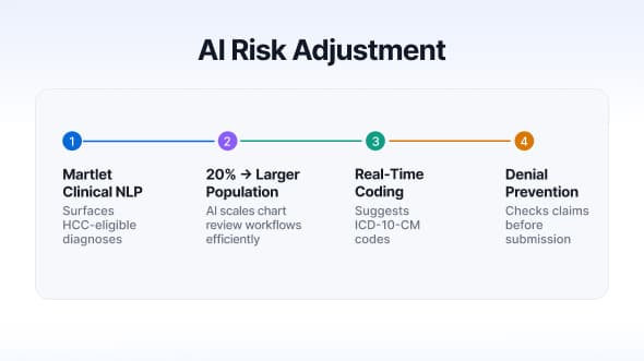What AI actually does to risk adjustment accuracy — and where it still falls short