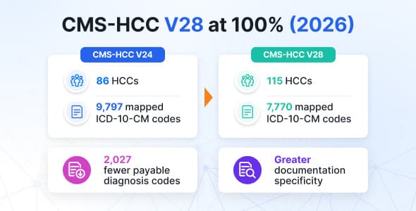 CMS-HCC V28 at 100%
