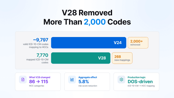 V28 in production: the 2,000 codes that no longer count