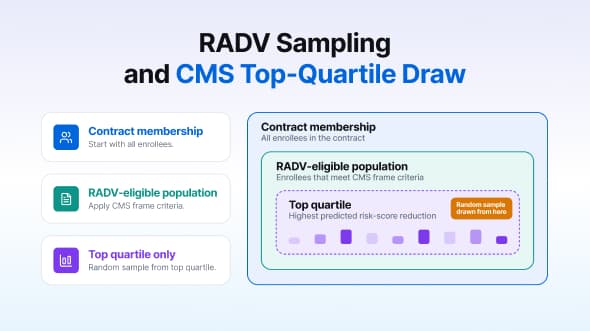 RADV sampling frame: matching CMS’s top-quartile draw in a mock audit