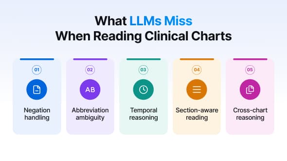 What general-purpose LLMs miss when reading a clinical chart