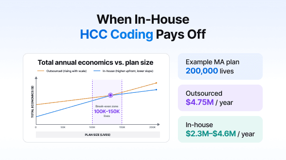 The break-even on bringing HCC coding in-house