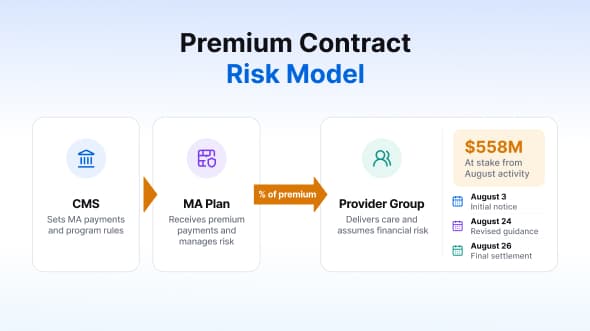 Percentage-of-premium contracts: the $558M August lesson for risk-bearing providers