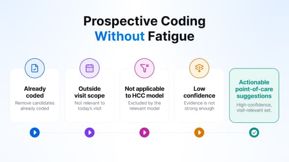 Prospective HCC coding without query fatigue: a point-of-care design
