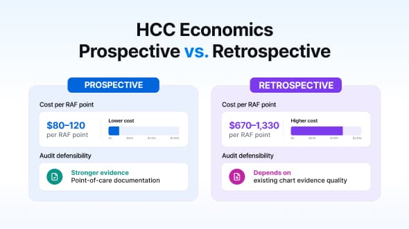 Modeling prospective versus retrospective HCC capture economics