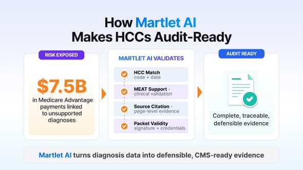 RADV Audit Readiness for Health Plans: Reducing Clawback Risk and Strengthening Compliance with AI-Driven Workflows