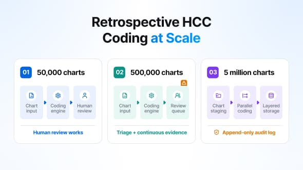 What changes in retrospective HCC coding at million-chart scale