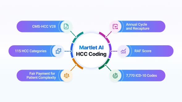 Why risk adjustment coding mistakes cost Medicare Advantage plans millions