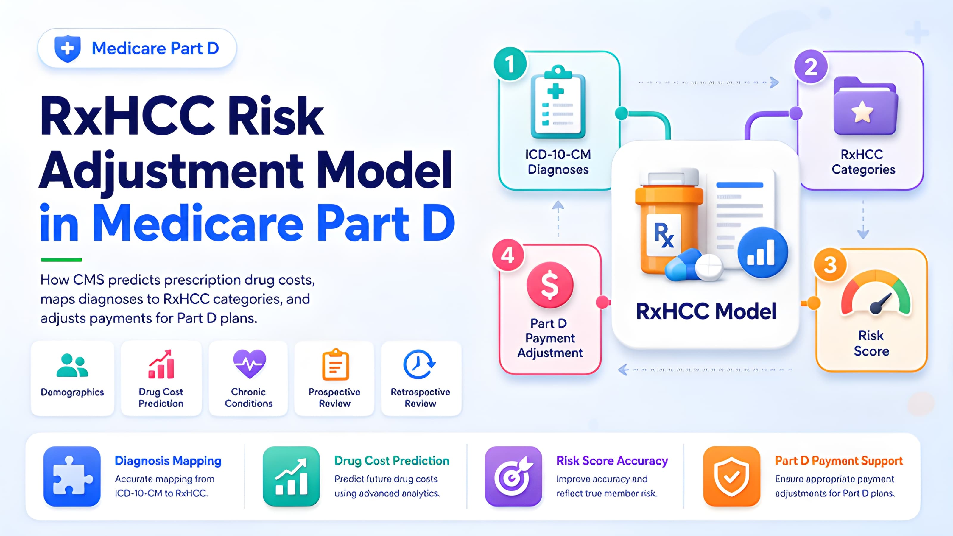 RxHCC Risk Adjustment Model in Medicare Part D