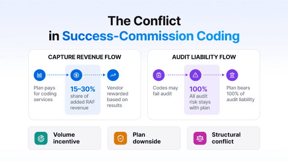 Success-commission HCC coding: the structural conflict of interest