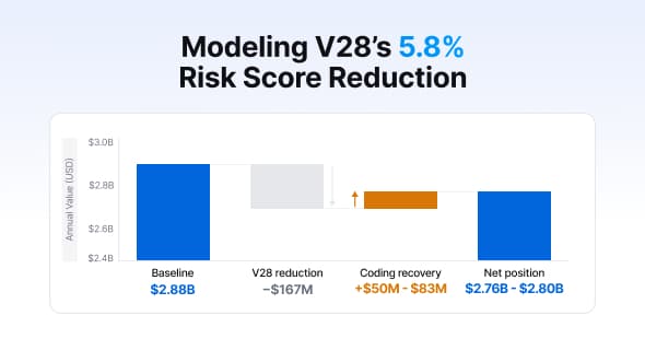 Modeling V28's 5.8% risk score reduction for a 200,000-life Medicare Advantage plan