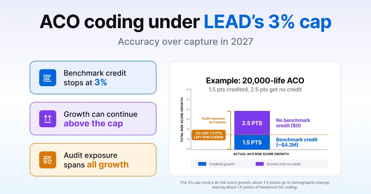 Chart showing ACO risk-score growth under the LEAD 3% cap, with growth above the cap earning no benchmark credit while still carrying audit exposure