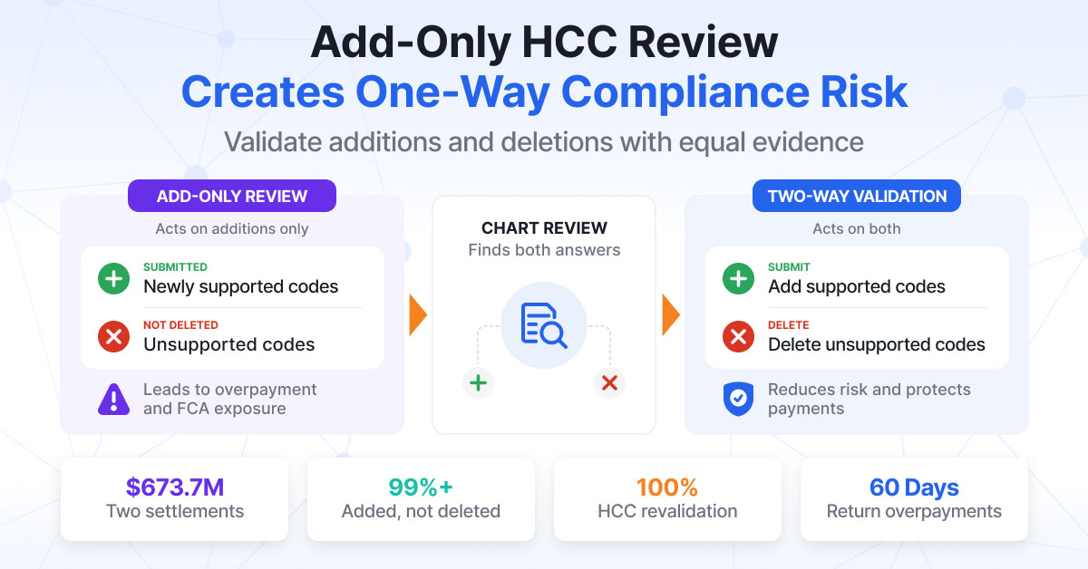Add-Only HCC Review Creates One-Way Compliance Risk: validate additions and deletions with equal evidence