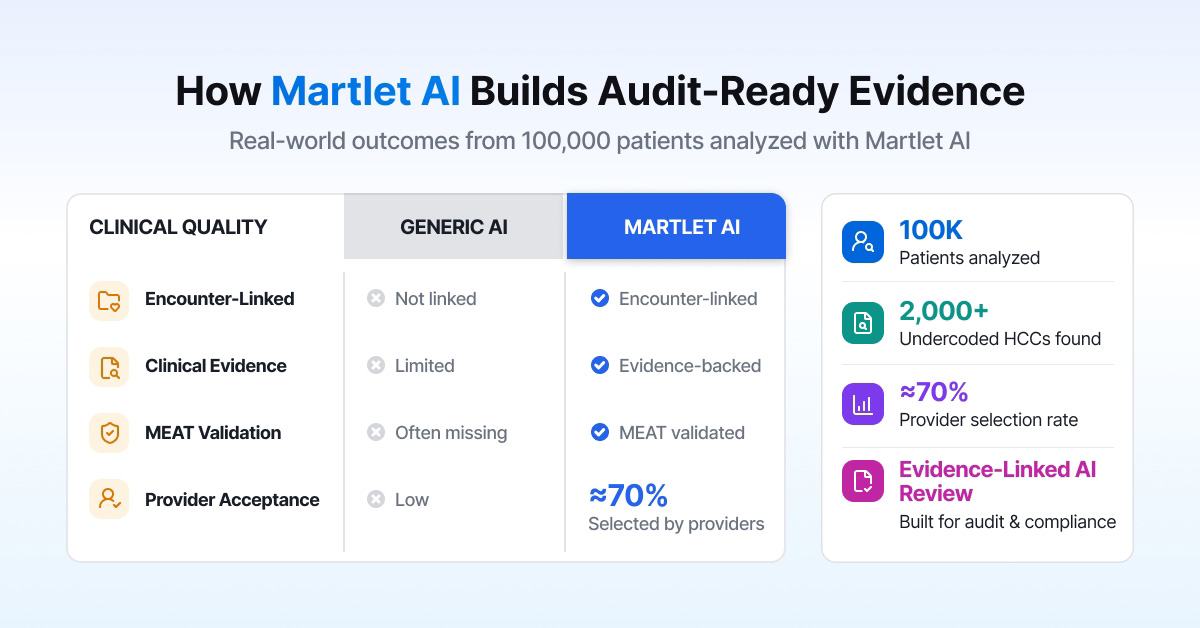 How Martlet AI builds audit-ready evidence: encounter-linked, evidence-backed, MEAT-validated, with a ~70% provider selection rate