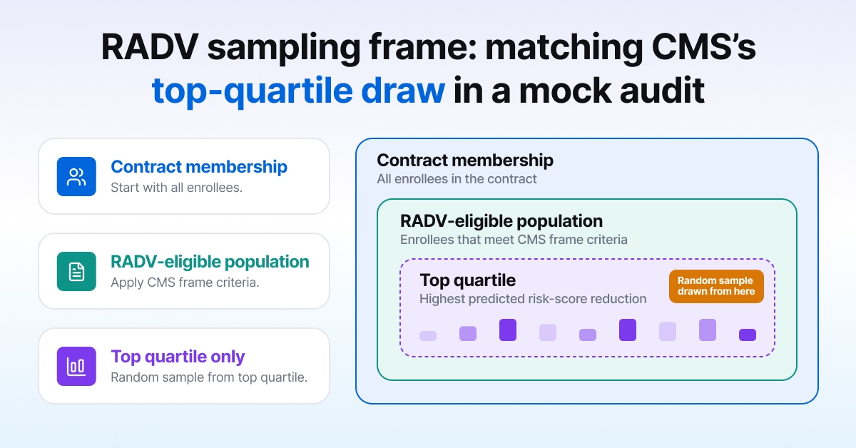 Nested diagram showing how a CMS RADV sample is drawn from the top-quartile improper-payment frame rather than the full contract membership
