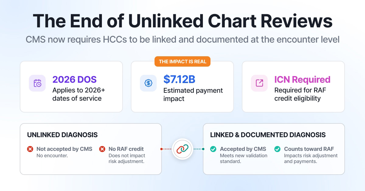 The End of Unlinked Chart Reviews: CMS now requires HCCs to be linked and documented at the encounter level