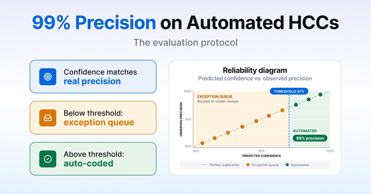Calibration chart showing predicted confidence against observed precision for HCC decisions, with the automation threshold marked