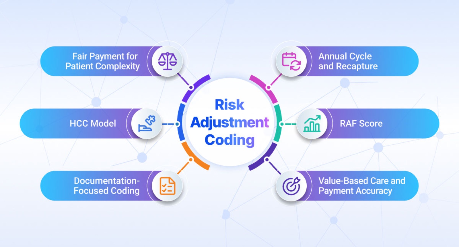 Hierarchical Condition Category (HCC) coding maps documented diagnoses to risk-adjusted categories
