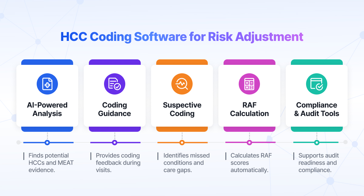 HCC Risk Adjustment Coding infographic