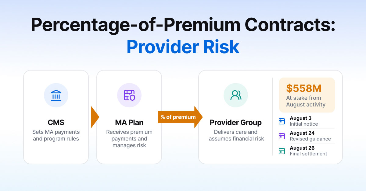 Diagram of Medicare Advantage percentage-of-premium payment flow with 2026 False Claims Act settlement markers on the provider group: CMS sets MA payments, the MA plan receives premium payments and manages risk, the provider group delivers care and assumes financial risk for a percentage of premium, with $558M at stake from the August 3, 24, and 26 settlement activity