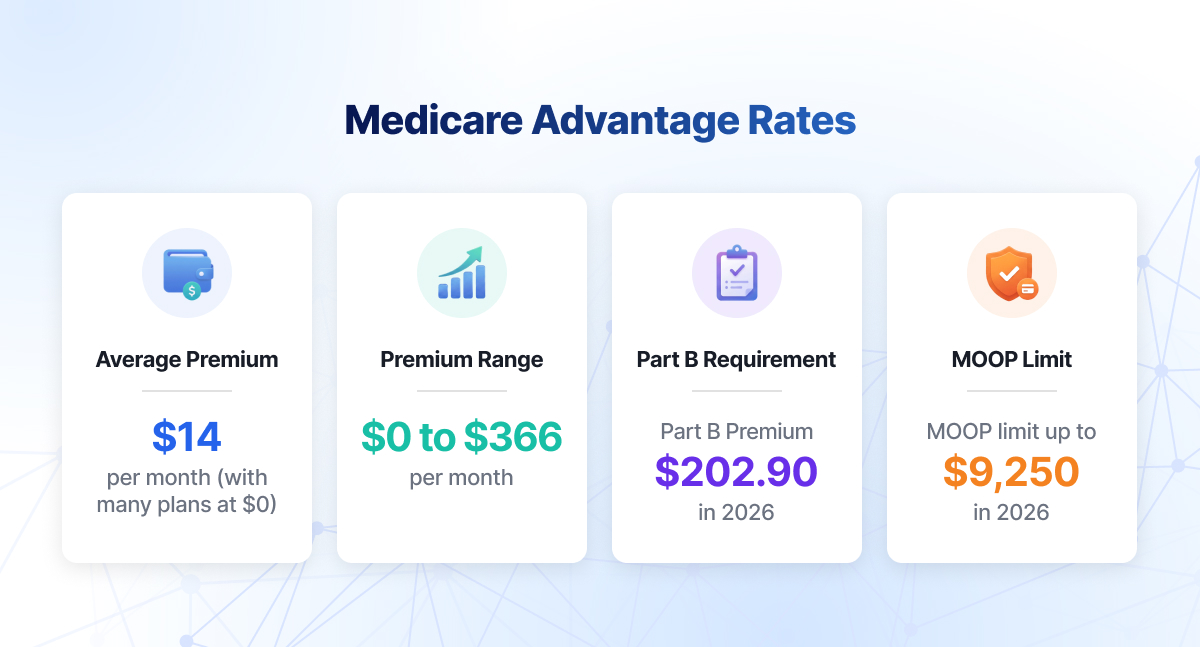 Medicare Advantage Rates infographic