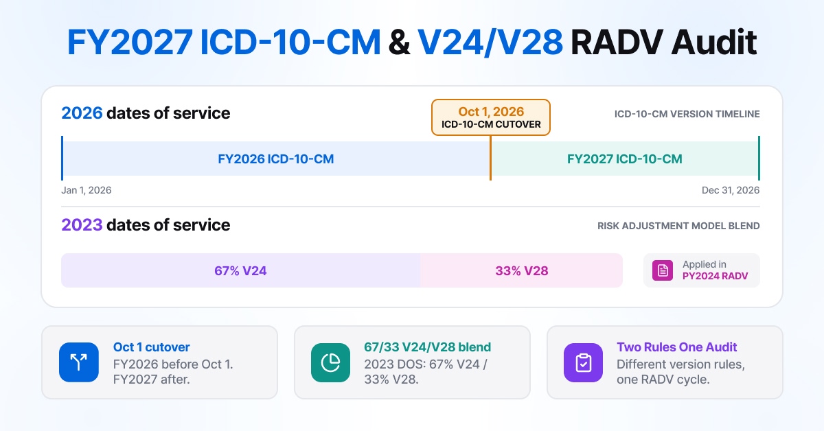 FY2027 ICD-10-CM & V24/V28 RADV audit: 2026 dates of service split at the October 1 ICD-10-CM cutover between FY2026 and FY2027 code sets, and 2023 dates of service risk-adjusted on a 67% V24 / 33% V28 blend applied in the PY2024 RADV audit