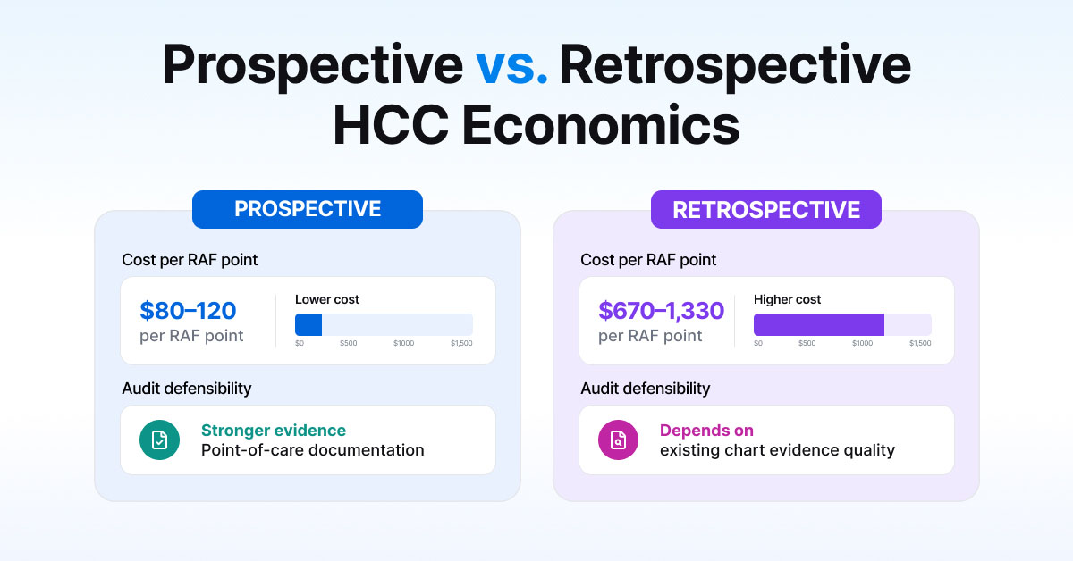 Prospective vs. Retrospective HCC Economics: prospective costs $80–120 per RAF point with stronger audit evidence, retrospective costs $670–1,330 per RAF point and depends on existing chart quality