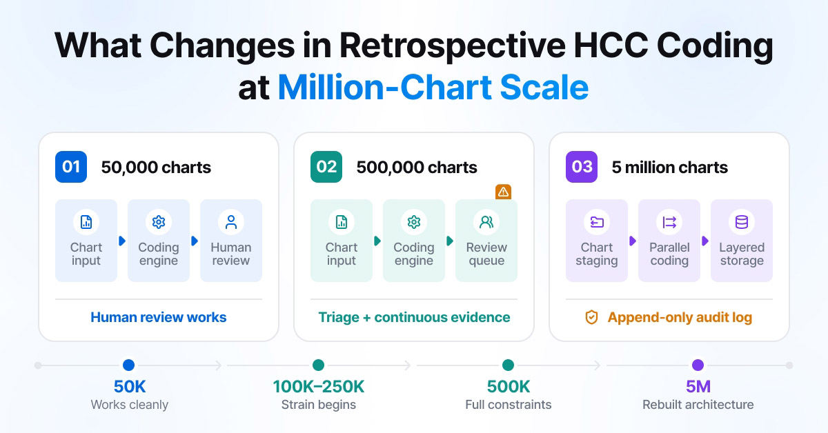 What changes in retrospective HCC coding at million-chart scale: 50,000 charts works cleanly with human review, 500,000 charts requires triage and continuous evidence assembly, 5 million charts requires chart staging, parallel coding, and layered storage with an append-only audit log