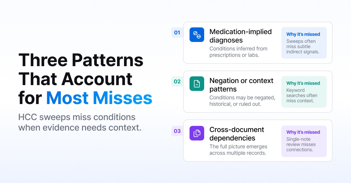 Three Patterns That Account for Most Misses: HCC sweeps miss conditions when evidence needs context — medication-implied diagnoses, negation or context patterns, cross-document dependencies