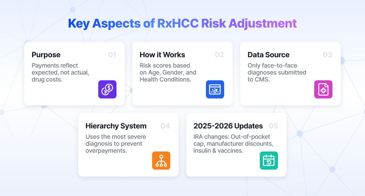 Key aspects of RxHCC risk adjustment: purpose, how it works, data source, hierarchy system, and 2025-2026 updates