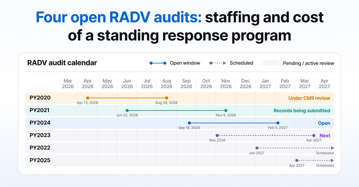 Calendar of overlapping CMS RADV audit windows for payment years 2020 through 2025 across 2026 and early 2027
