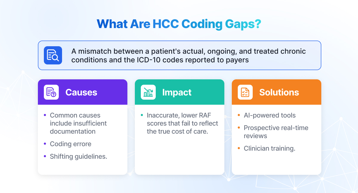 What Are HCC Coding Gaps: causes, impact, and solutions